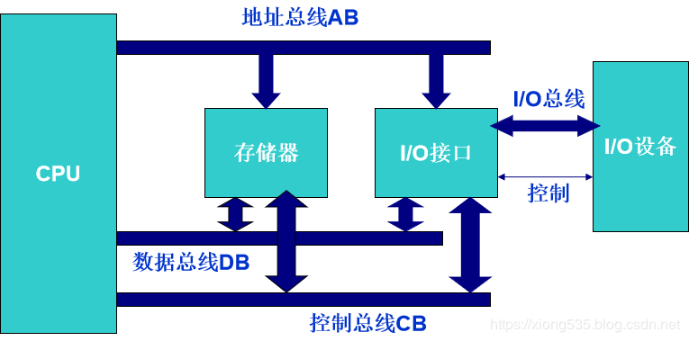 总线信息双向传输（总线传送信息是单向的）