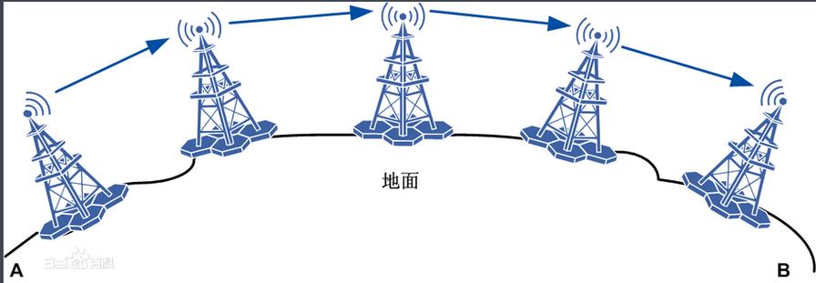 微波形式传输信（微波通信的传输介质）