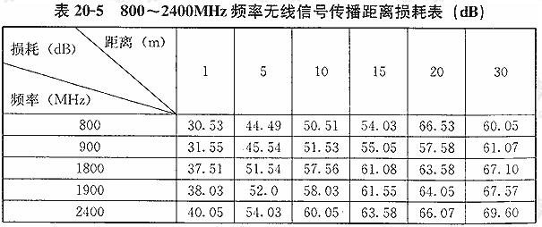 传输损耗因子（传输损耗db是什么意思）