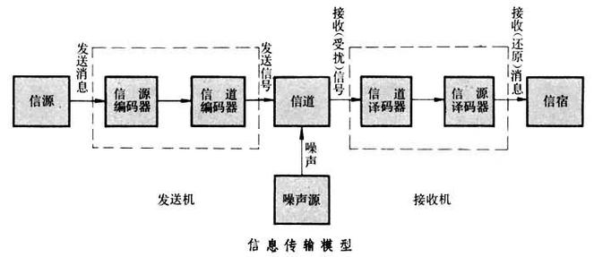 信息传输层次（信息传输分为）