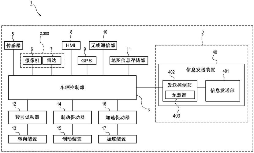 汽车传输模式（车载传输设备）-图1