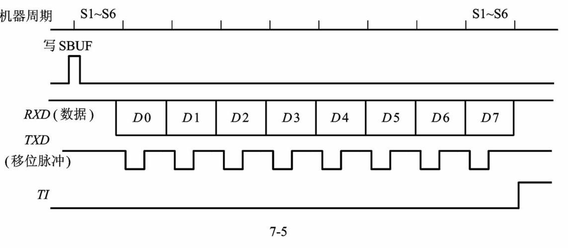 串口同步传输时序（同步串口速率）-图1