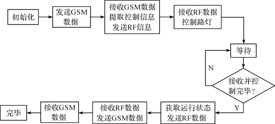 gsm模块传输文件（gsm模块发送短信流程图）-图2