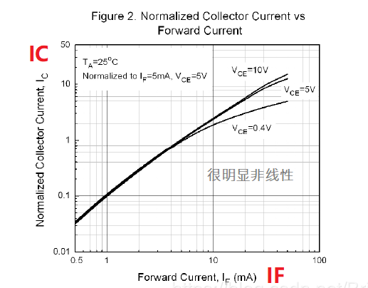 光耦合电流传输比（光耦传输比与温度的关系）