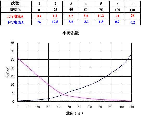 传输数据的电流多大（数据传输率的k）-图3