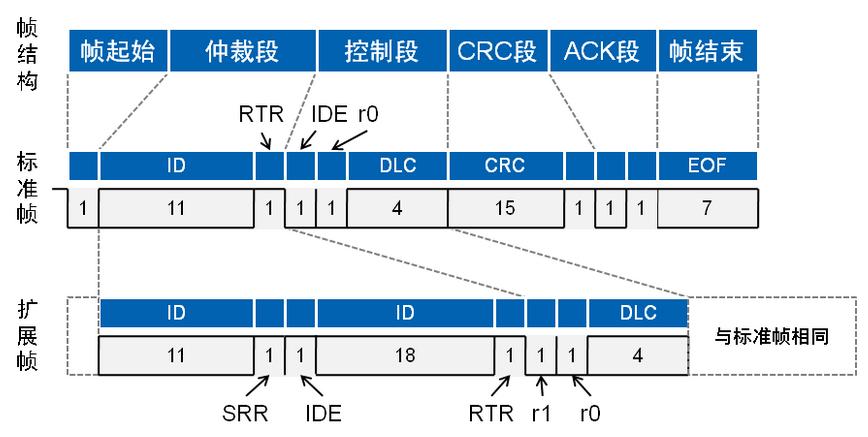 多帧报文传输（can多帧传输）-图2