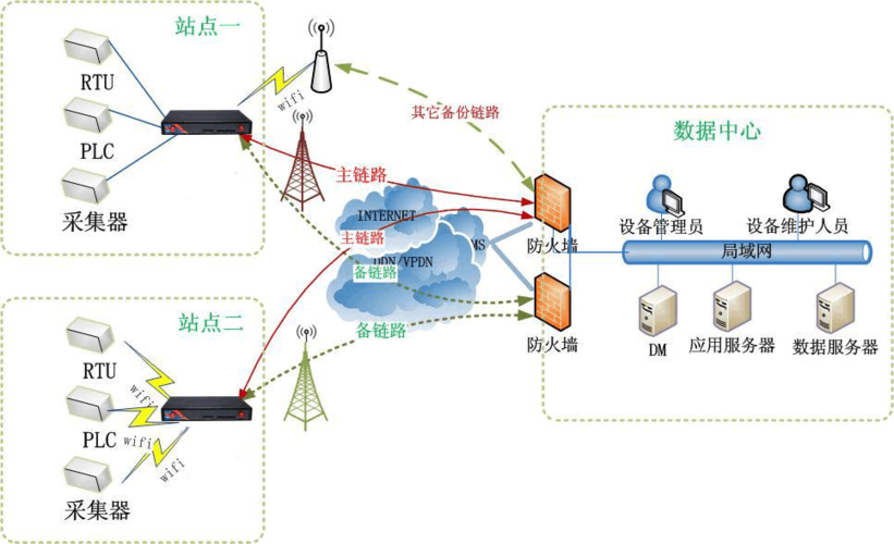 线性传输组网的优点的简单介绍-图3