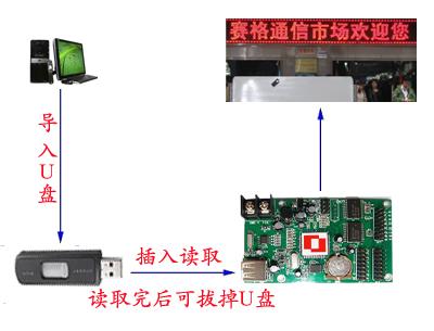 电子屏传输方式（电子屏导入u盘教程）-图3