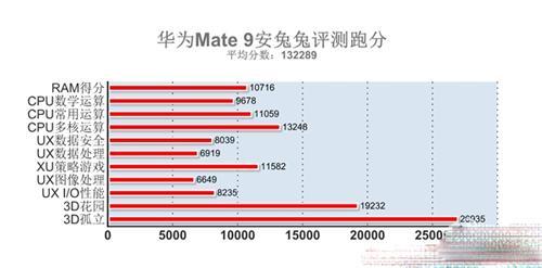 关于华为mate9vivox9跑分的信息-图2