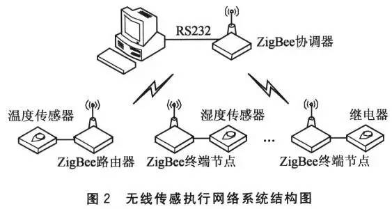 zigbee传输密钥（zigbee传输方式的特点）-图3