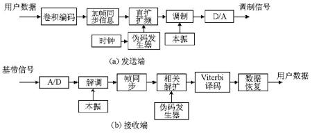 猝发传输方式（猝发传输和突发传输）