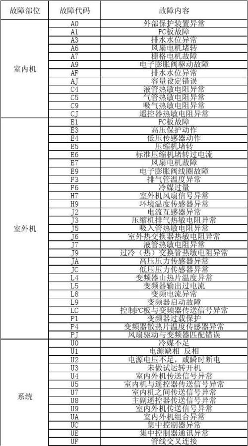 大金空调信号传输故障（大金空调信号传输故障u2）