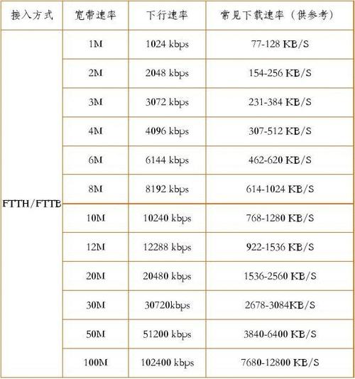 传输速率和带宽的单位（传输速率与带宽）