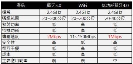 蓝牙4.0传输损耗（蓝牙40传输距离）