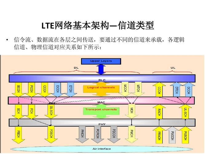 lte传输模式2（lte的传输信道）