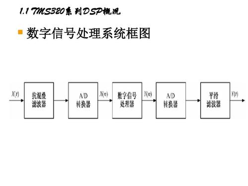 dsp信号采集及传输（dsp信号处理是什么）-图1