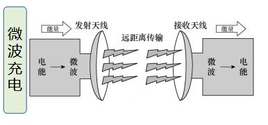 无线传输方式是微波（无线传输主要有）-图3