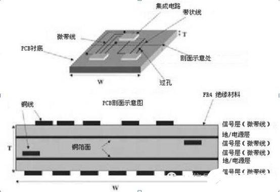 pcb传输线模型（pcb信号传输速度）