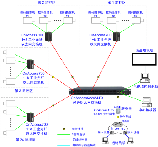 网络监控光纤传输方案（网络监控光纤传输方案设计）