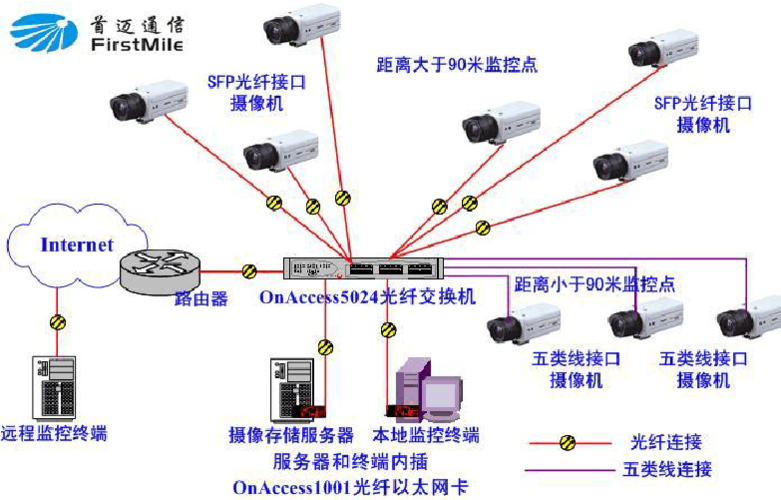 网络监控光纤传输方案（网络监控光纤传输方案设计）-图3