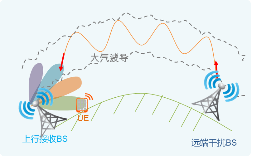 信号在大气波导中传输（大气波导对5g的影响）-图1