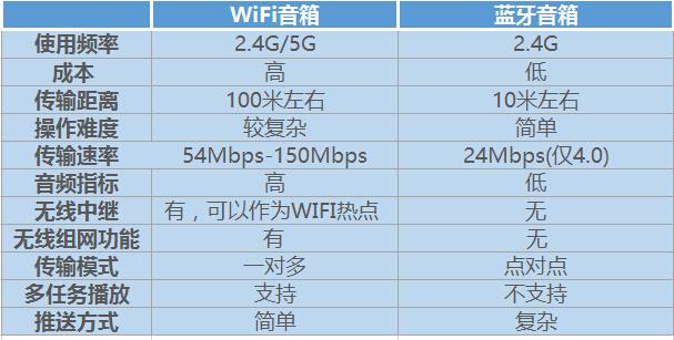 蓝牙传输和wife（蓝牙传输和wifi传输哪个快）