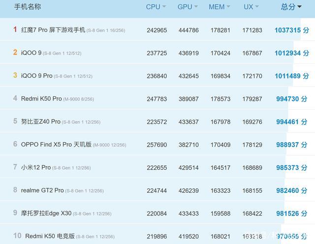 包含手机跑分ios排行榜2015的词条-图2