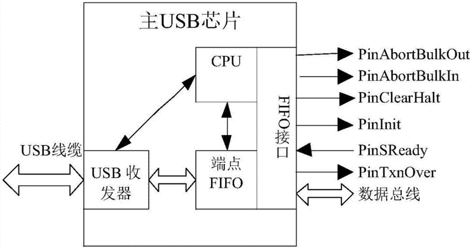 usb总线传输原理图（usb总线的作用）-图2