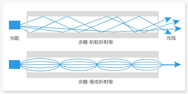 单模光纤传输方式（单模光纤传输带宽大吗）-图3