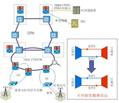 otn传输最长距离（otn最大带宽）-图2