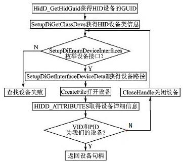 枚举hid传输设备（枚举类型传参）