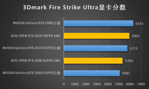 strixrtx2070跑分的简单介绍