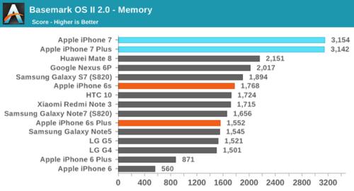 关于哪些手机比苹果7跑分高的信息-图2