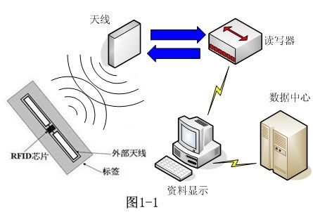 RFID信号传输速度（rfid用什么传递信息）-图3