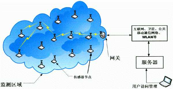 传感器无线信号传输（传感器wifi传输）-图2