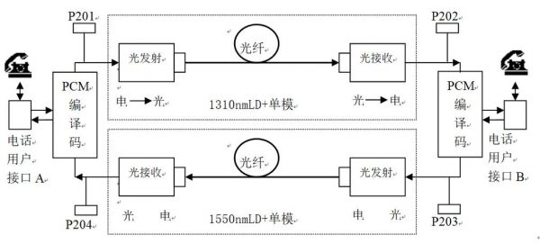 电话光纤传输系统实验（电话通过光纤传输）-图1