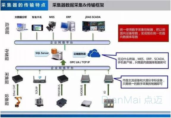 车间数据采集传输（车间数据采集传输方式）-图3