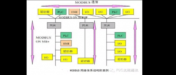 modbus协议传输协议（modbus协议的优点）