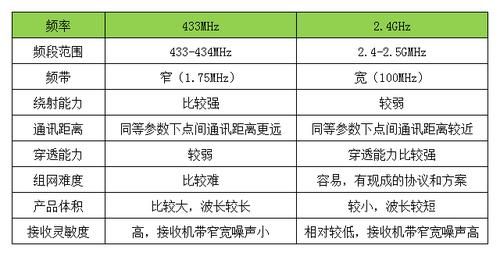 怎么加大433传输速率（433m传输速率）-图1