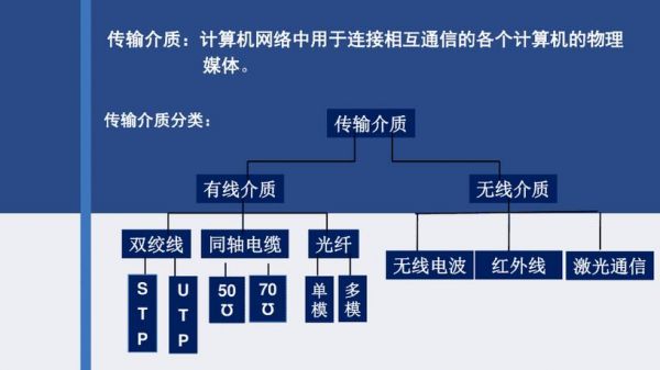 有哪些传输介质（哪些传输介质用于有线网络）