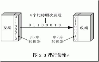 并串行传输（串行传输名词解释）