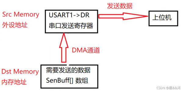 dma传输文件到内存（dma 传输）-图2