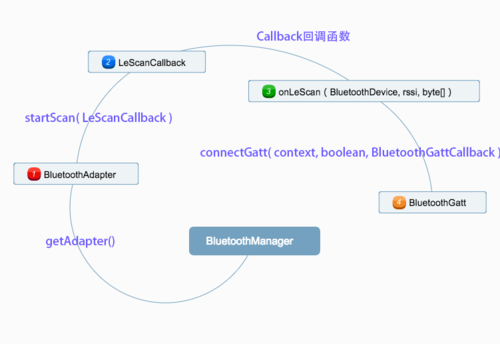 androidble数据传输（android数据传递方式）-图3