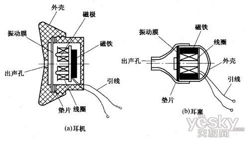 耳机传输原理（耳机传导方式）