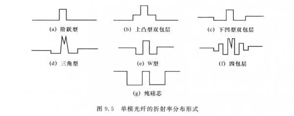 单模光纤的传输速率（单模光纤的传输速率是01还是02）-图3