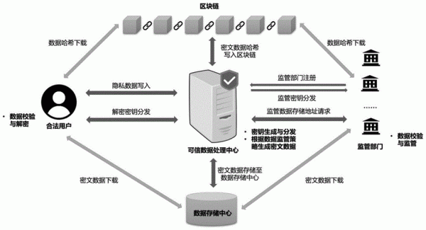 数据传输阶段（数据传输阶段主要保护数据的匿名性 机密性）