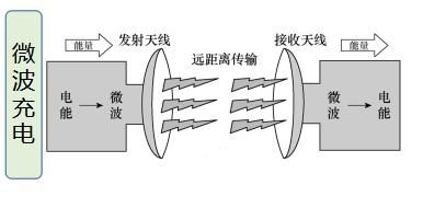 无线微波传输能量（微波无线电力传输）-图3
