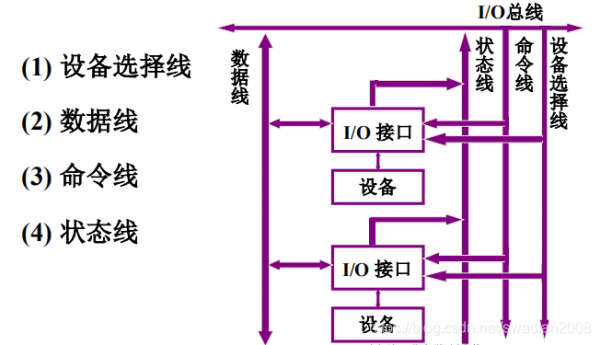 主机内容传输（主机与外设传送数据时）-图2