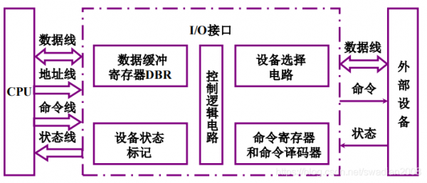 主机内容传输（主机与外设传送数据时）-图3