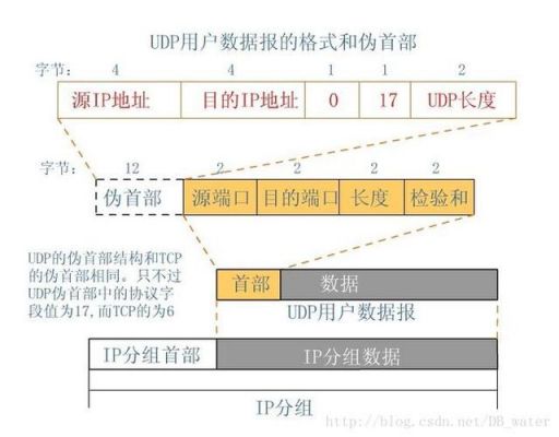 udp大数据传输（udp数据传输效率高于tcp）-图3